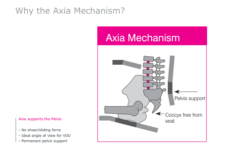 Axia mechanism